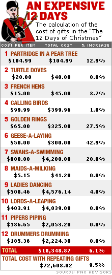 12 Days Of Christmas