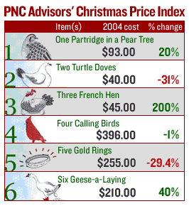 12 Days Of Christmas Price Index