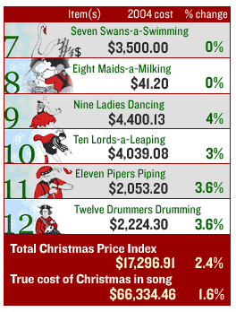 12 Days Of Christmas Price Index