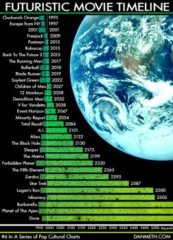 futuristic movie timeline