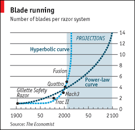 Razor blade follow Moore's Law